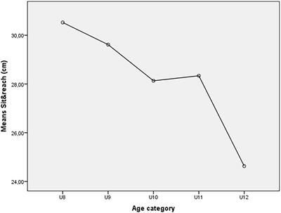 Age-Related Differences in Hamstring Flexibility in Prepubertal Soccer Players: An Exploratory Cross-Sectional Study